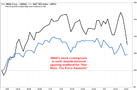 Imaxs Stock Drops As Star Wars Hype Fades Marketwatch