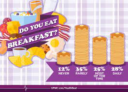 Apr 19, 2021 · ever had those moments where you really wanted to eat something delicious and healthy but didn't have the financials means to do so? Why Breakfast Is The Most Important Meal Of The Day Upmc