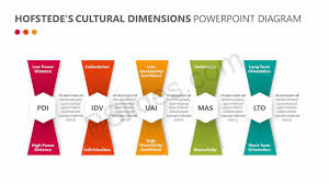 Hofstedes Cultural Dimensions Powerpoint Diagram Pslides