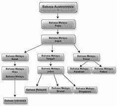 Sejarah telah membantu penyebaran bahasa melayu.2. Https Afiqekie Files Wordpress Com 2012 12 Modul Bmm3112 Topik 1 Iankaka Pdf