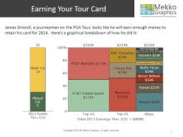 The south florida pga golfpass is the best summer playing program in south florida! How To Keep Your Pga Tour Card Mekko Graphics