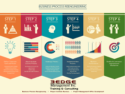 Business Process Improvement 3edge Management Inc Business Process Implementation Plan Process Improvement