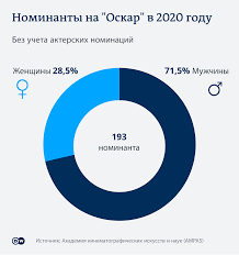 93rd oscar noms live stream. Gollivudskij Oskar Ochen Muzhskoj I Ochen Belyj Kultura I Stil Zhizni V Germanii I Evrope Dw 08 02 2020
