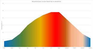 Image result for Wassertemperaturen