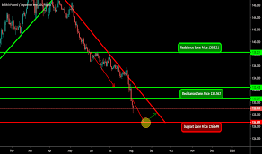 Page 3 Gbp Jpy Chart Pound To Yen Rate Tradingview