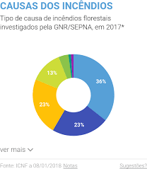 Portugal sem incêndios ativos este artigo tem mais de 4 anos cerca das 10h de sábado não havia nenhum incêndio ativo em portugal continental, disse à agência lusa. Mais De 19 Incendios Ativos Na Manha Desta Terca Feira Ardina
