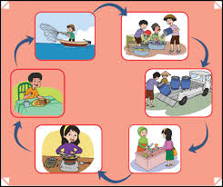 Media ajar ppt materi kelas 4 sd mi bapak/ibu guru dapat mengembangkan sendiri ppt materi kelas 4 sd mi k13 ini sesuai dengan kebutuhan dalam pembelajaran. Quis Ips Kelas 4 Kegiatan Ekonomi Education Quizizz