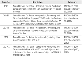 The centre has also extended the deadline for furnishing annual returns under the goods and services tax (gst) for fy19 by a month till october 31, 2020. 2019 Tax Filing Season A Reflection Businessworld