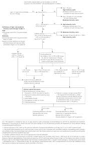 acc aha release updated guideline on the treatment of blood