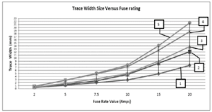 High Power Printed Circuit Board Design For Automotive Fuse