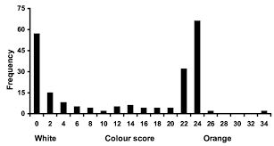 Frequency Histogram Of Male Ventral Colors For Each Colour