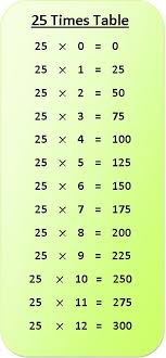 25 Times Table Multiplication Chart Exercise On 25 Times