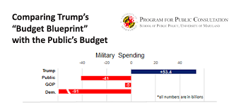 A March 2017 Survey Of Registered Voters Found That While Trump Sought A 54 Billion Increase In Pentagon Spending Budgeting Military Spending Federal Budget