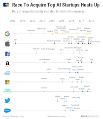 The Race For Ai Here Are The Tech Giants Rushing To Snap Up Artificial Intelligence Startups Inteligencia Artificial Consejos Utiles Consejos