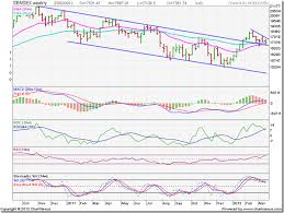 stock market charts india mutual funds investment bse