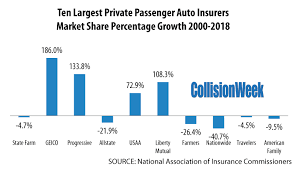 The best car insurance companies in florida based on customer satisfaction. Just 3 Of The Top 10 Largest Auto Insurers Grew Market Share During 2018 In The U S Collisionweek
