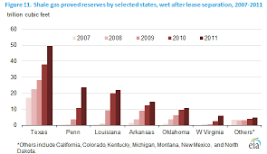 Shale Gas Reserves By State Ogm Graphs Shale Gas