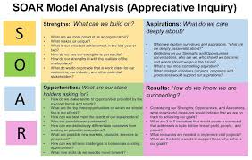 Strategic Planning An Overview Of Swot And Soar Analysis Appreciative Inquiry Business Analysis Strategic Planning