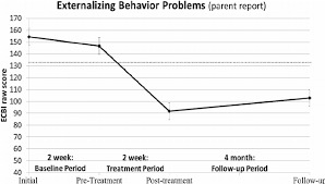 results for externalizing behavior problems parent report