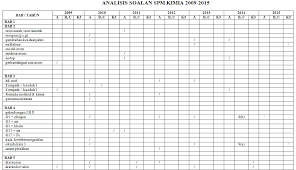 Oleh itu, semua jawapan yang betul anda akan dberi ganjaran iak. Soalan Fizik Spm Mengikut Bab Kecemasan U