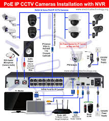 Power over ethernet (poe) pinout. How To Install Poe Ip Cctv Cameras With Nvr Security System In 2020 Cctv Camera Installation Cctv Camera Diy Security Camera