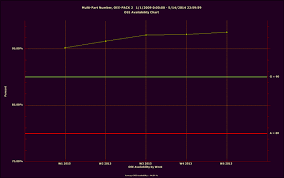 oee availability chart