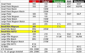 22 Unmistakable Rifle Primer Cross Reference Chart