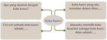 Berdasarkan tulisan iklan yang kamu baca di atas, diskusikan dengan teman sebangkumu tentang beberapa hal berikut. Tema 3 Kelas 5 Sub 1 Pb 1 Revisi 2017 Tabina Kampus Rpp