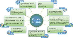 Recycling is a collection processing and reuse of materials that would otherwise be thrown away. Circular Economy As A Driver To Sustainable Businesses Sciencedirect