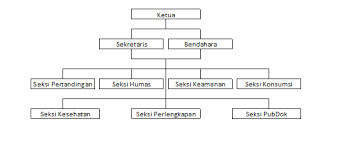 Maybe you would like to learn more about one of these? Kegiatan Kegiatan Dalam Organisasi Yang Masuk Kedalam Ruang Lingkup Organisasi Dan Metode