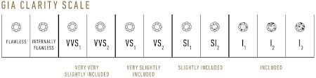 What Is The Difference Between Vs And Si Diamond Clarity