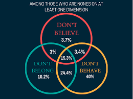 Check spelling or type a new query. Most Nones Still Keep The Faith News Reporting Christianity Today