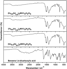 Анатолий кузичев и максим буякевич | иван диденко и иван рузаев | изолента live #498 просмотров видео 1969. Mechanochemical Synthesis Luminescent And Magnetic Properties Of Lanthanide Benzene 1 4 Dicarboxylate Coordination Polymers Ln 0 5 Gd 0 5 2 1 4 B New Journal Of Chemistry Rsc Publishing Doi 10 1039 C9nj02583a