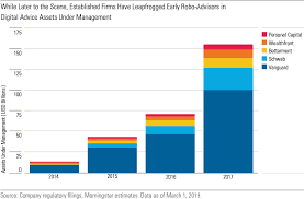 The Evolution Of Robo Advisors Morningstar Blog