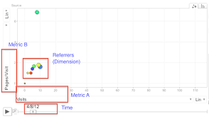 Motion Charts The Silent Star Of Google Analytics Bounteous