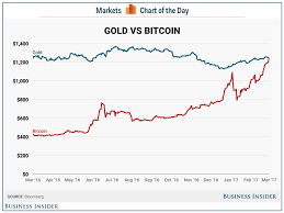 Bitcoin Climbs Above Gold For The First Time