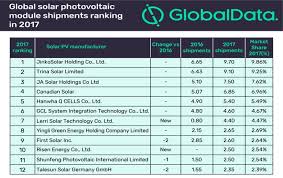 They are headquartered out of shanghai, china and employ over 12,000 across their 8 production facilities around the world. Jinkosolar Top Pv Module Supplier With 9 7 Gw Shipped In 2017