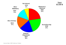 U S Budget Pie Chart 2013 Fy 2011 Us Federal Spending