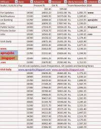 apna jobs blogspot final da dearness allowance chart