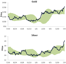 Gold Silver Ratio On The Downswing Spdr Gold Trust Etf