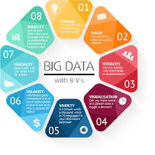 The 8 V S Of Big Data To Know More Log Onto Www Extentia Com Big Data Big Data Technologies Big Data Analytics