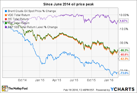 Why Phillips 66 Is My Top Income Growth Stock In Oil And Gas