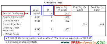 Rentang nilai ini disebut kelas atau kelompok. Uji Chi Square Dengan Spss Serta Interpretasi Lengkap Spss Indonesia