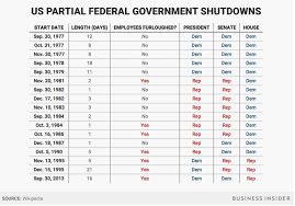 The History Of Government Shutdowns In The U S History