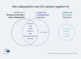 Transparenzregister Mehr Klarheit Uber Lobbyarbeit Bei Der Eu Infografik Aktuelles Europaisches Parlament Infografik Grafik Arbeit