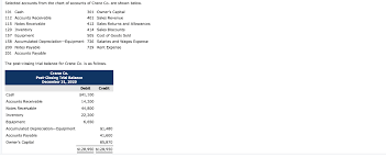 Selected Accounts From The Chart Of Accounts Of Cr