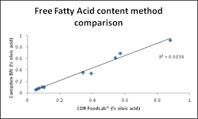 Free Fatty Acids Test In Oils Oils Fats Analysis With