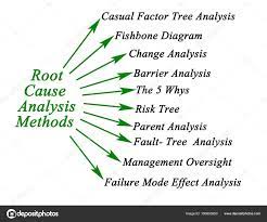 Root Causes Problem Solving Activities Project Management Tools Project Risk Management