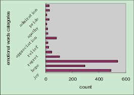 The Emotional Words Stat Chart Download Scientific Diagram