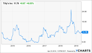 Tillys Undervalued Only If Circumstances Tilt In Its Favor